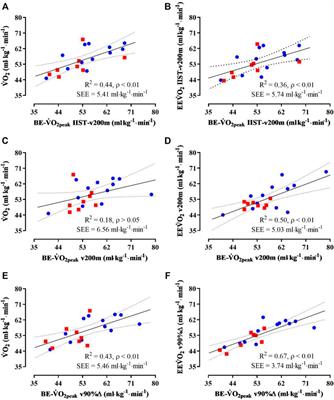 The reliability of back-extrapolation in estimating V˙O2peak in different swimming performances at the severe-intensity domain